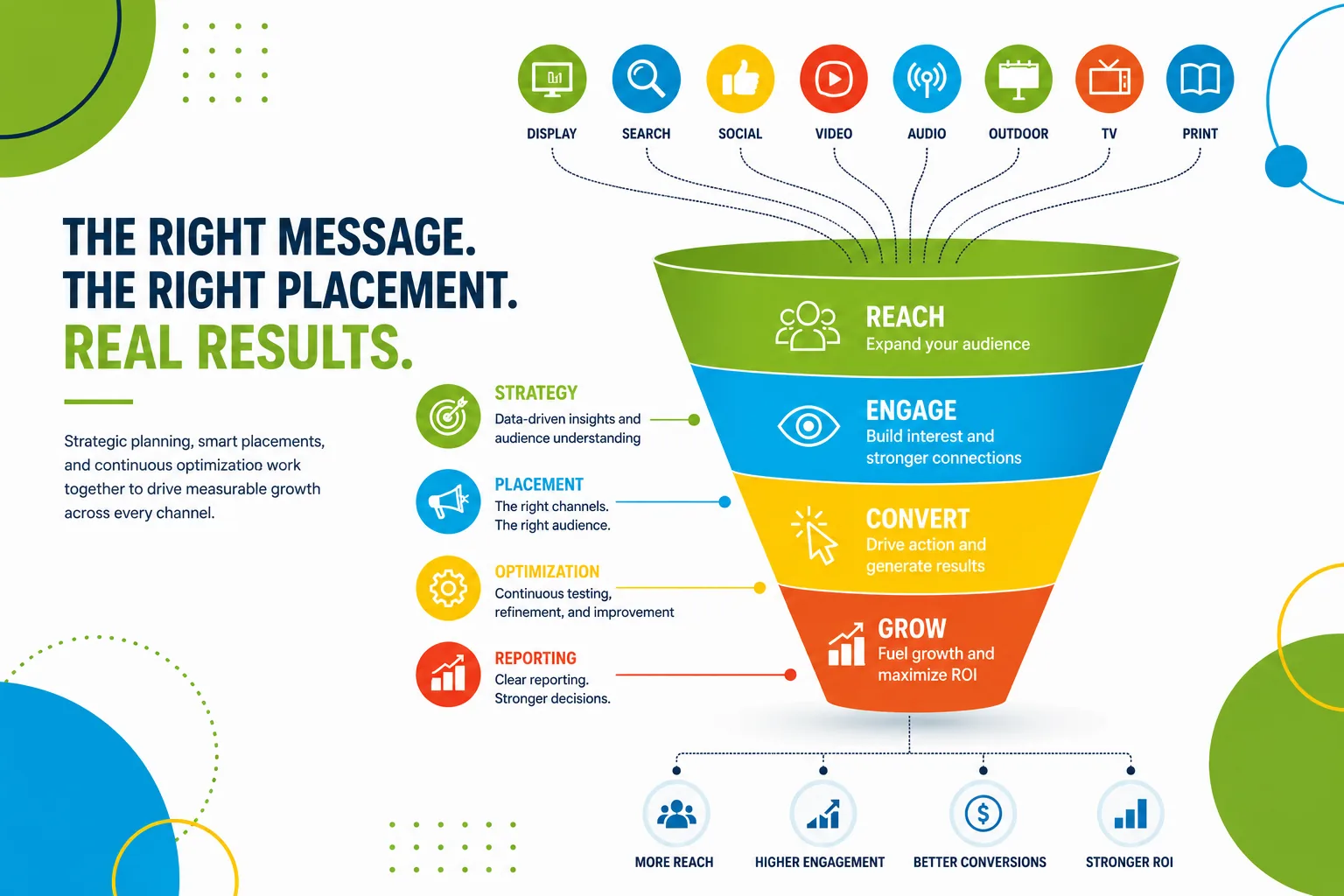 High-level media funnel showing strategy, placements, audience flow, optimization, and performance