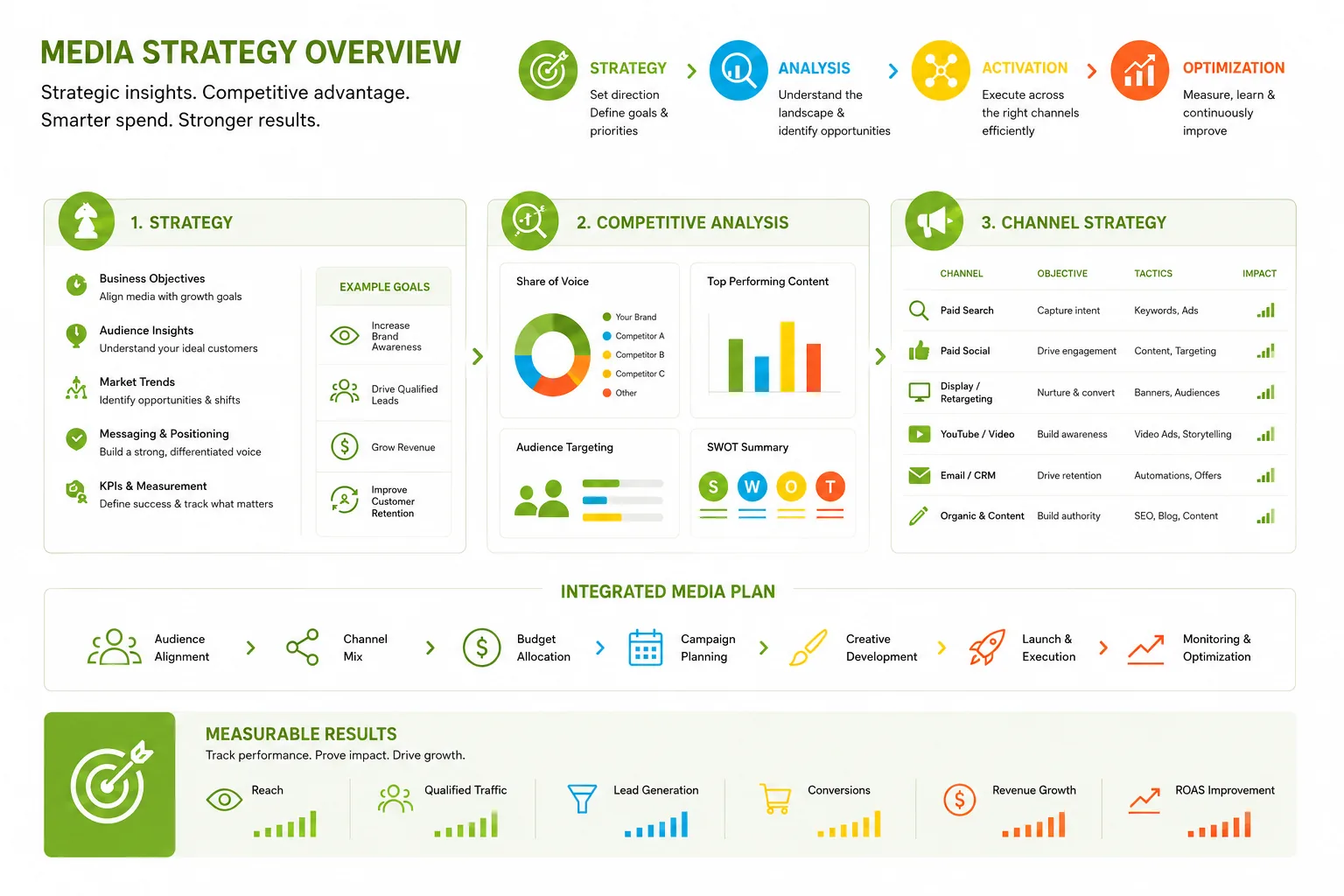 Media workflow showing strategy, planning, placement, optimization, and reporting